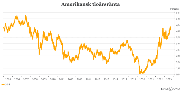 placera-redaktionellt-2023bilder-210923tioårsräntan.png