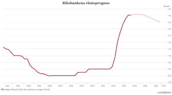 placera-redaktionellt-2023bilder-231123Riksbankensränteprognos (002).png