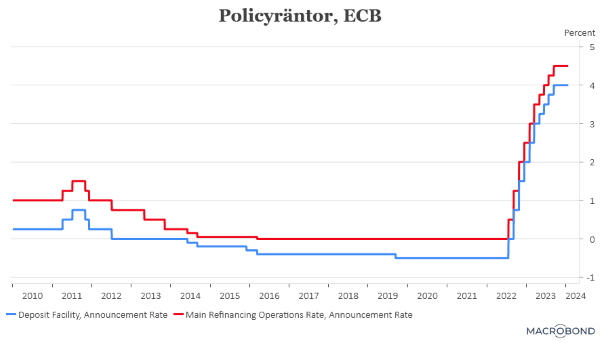 placera-redaktionellt-2023bilder-250124policyräntor2 (002).png