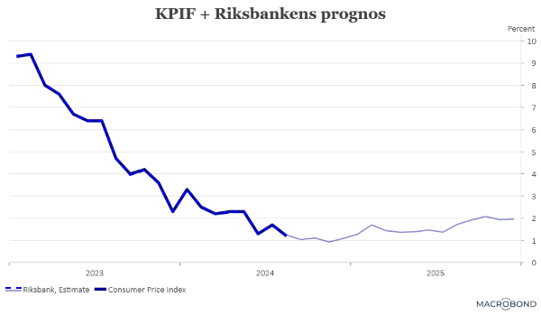 placera-redaktionellt-2023bilder-250924KPIFplusprognos (002).png