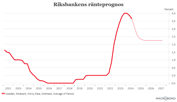 placera-redaktionellt-2023bilder-250924Riksbankensränteprognos (002).png