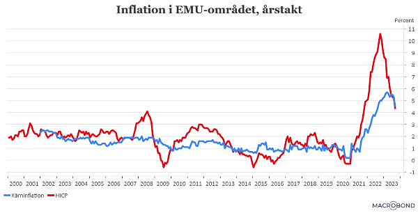 placera-redaktionellt-2023bilder-261023EMU-inflation (002).png