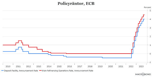 placera-redaktionellt-2023bilder-261023policyräntor2 (002).png