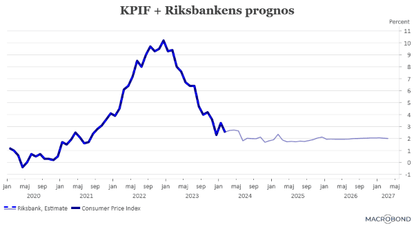 placera-redaktionellt-2023bilder-270324KPIFplusprognos (002).png
