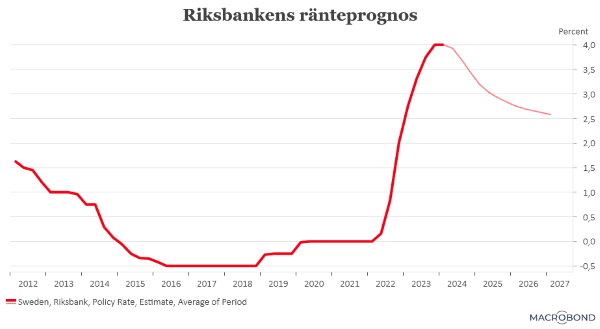 placera-redaktionellt-2023bilder-270324Riksbankensränteprognos (002).png