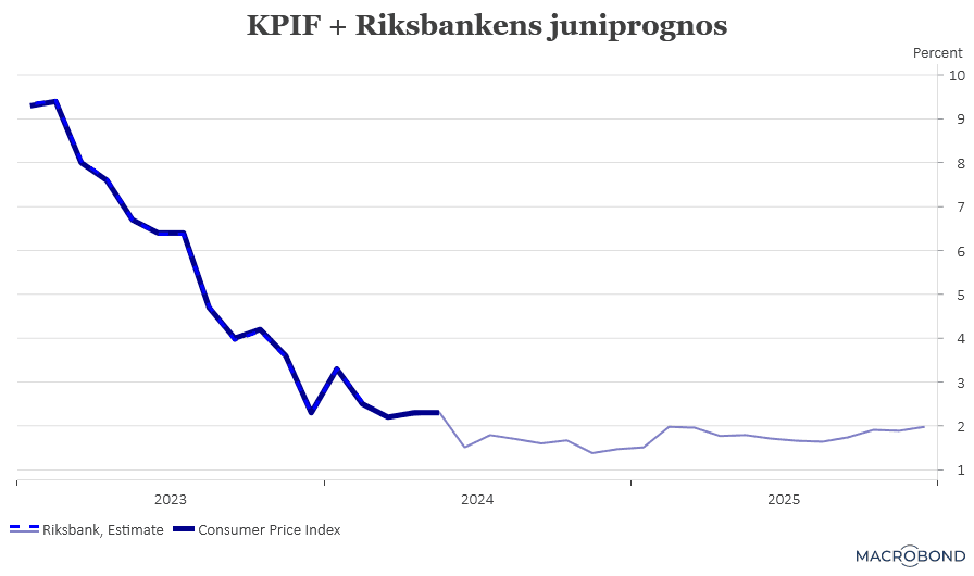 placera-redaktionellt-2023bilder-270624KPIFplusprognos.png