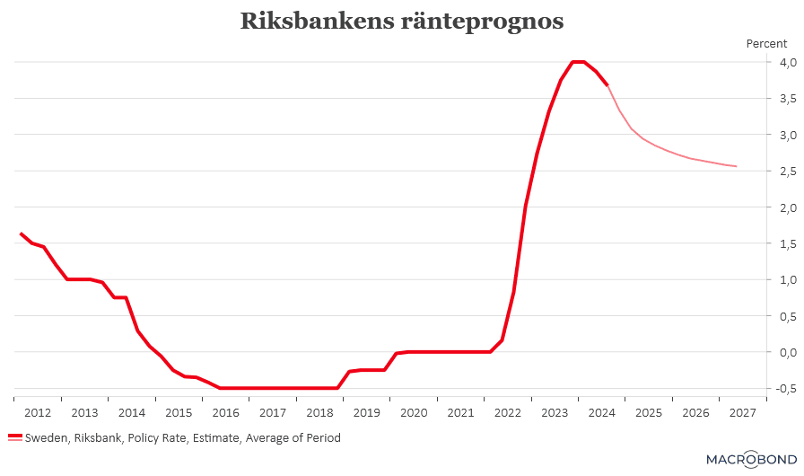 placera-redaktionellt-2023bilder-270624Riksbankensränteprognos.png