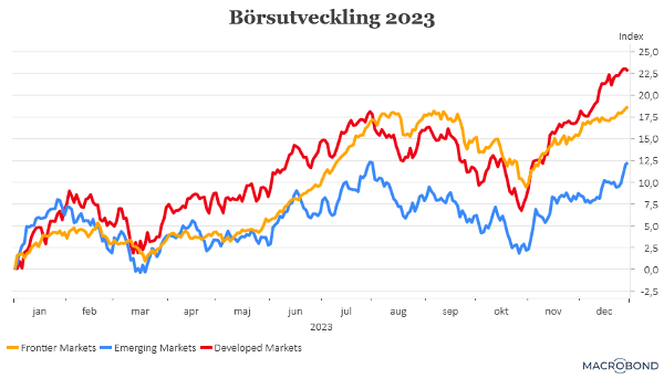placera-redaktionellt-2023bilder-290124Börsutveckling2023b (002).png