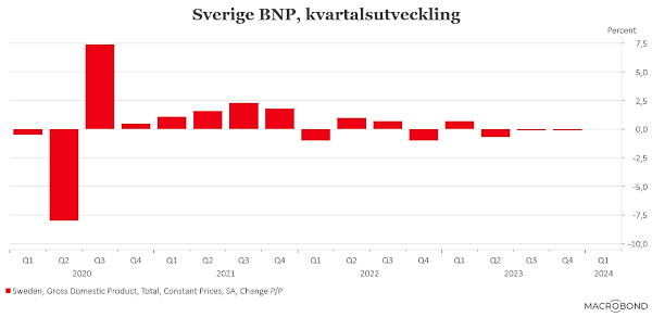 placera-redaktionellt-2023bilder-290224BNPkvartalsutvecklingny.png