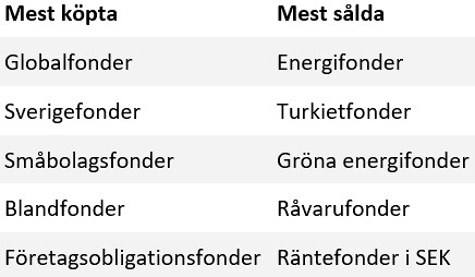 placera-redaktionellt-2023bilder-291123fondlista.png