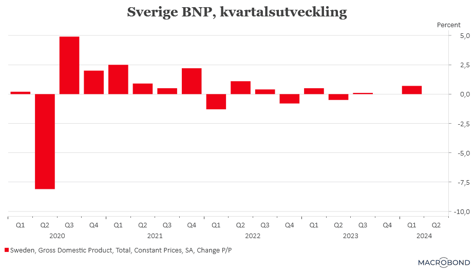 placera-redaktionellt-2023bilder-310524BNPkvartalsutveckling.png