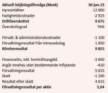 placera-redaktionellt-2023bilder-Aktuell intjäning q2.JPG