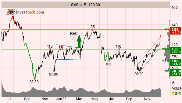 placera-redaktionellt-2023bilder-Bild2Skistar090124.png