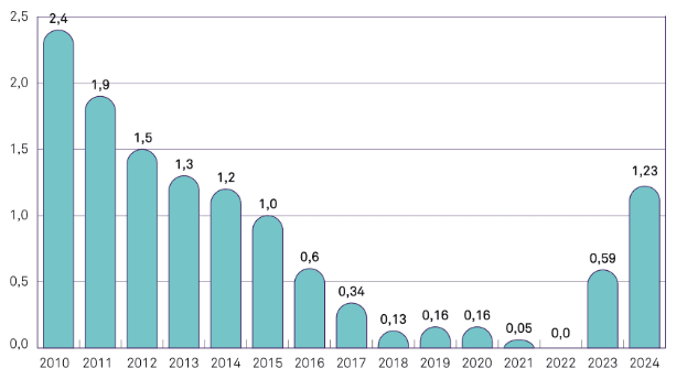 placera-redaktionellt-2023bilder-CSN ränta.PNG