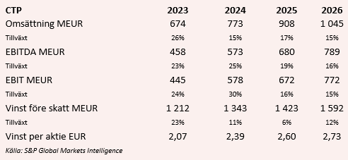 placera-redaktionellt-2023bilder-CTPEstimat.PNG