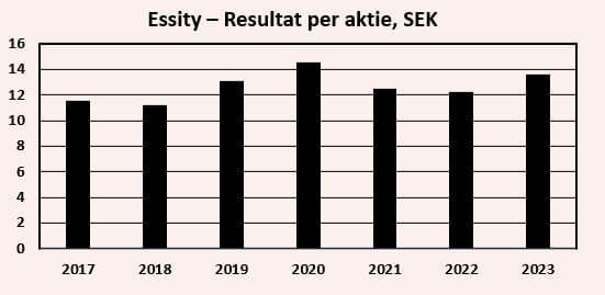placera-redaktionellt-2023bilder-ESSITY_Resultat2023.JPG