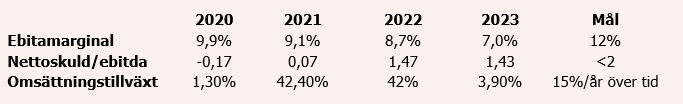 placera-redaktionellt-2023bilder-Knowit estimat2.PNG