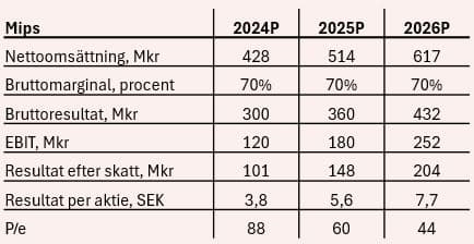 placera-redaktionellt-2023bilder-Mips_prognos.JPG