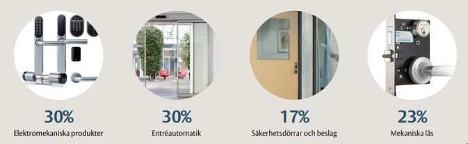 placera-redaktionellt-2023bilder-Produkter ASSA.PNG