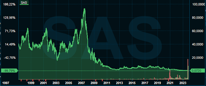 placera-redaktionellt-2023bilder-SAS kursgraf.PNG