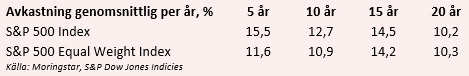 placera-redaktionellt-2023bilder-SP500Avkastning.PNG