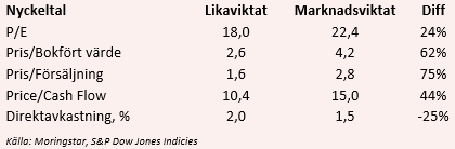 placera-redaktionellt-2023bilder-SP500Nyckeltal.PNG
