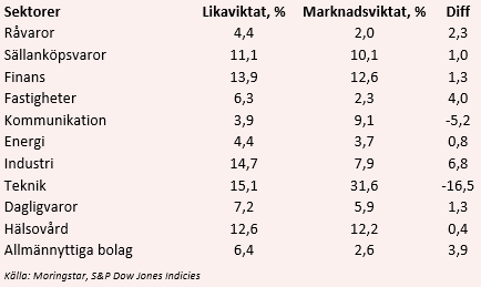 placera-redaktionellt-2023bilder-Sp500SjektorerNy.PNG