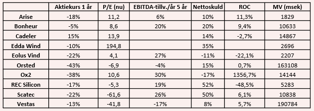 placera-redaktionellt-2023bilder-Tabell vindkraft.PNG