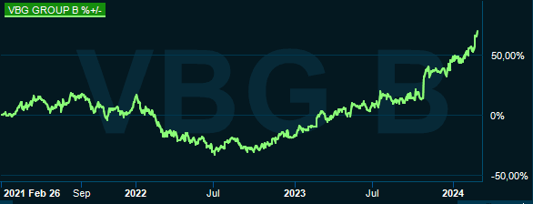 placera-redaktionellt-2023bilder-VBGkursgraf.PNG