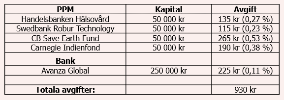 placera-redaktionellt-2023bilder-billiga fondportf 2.PNG