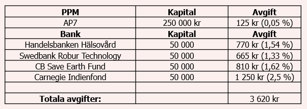 placera-redaktionellt-2023bilder-dyra fondportf.PNG