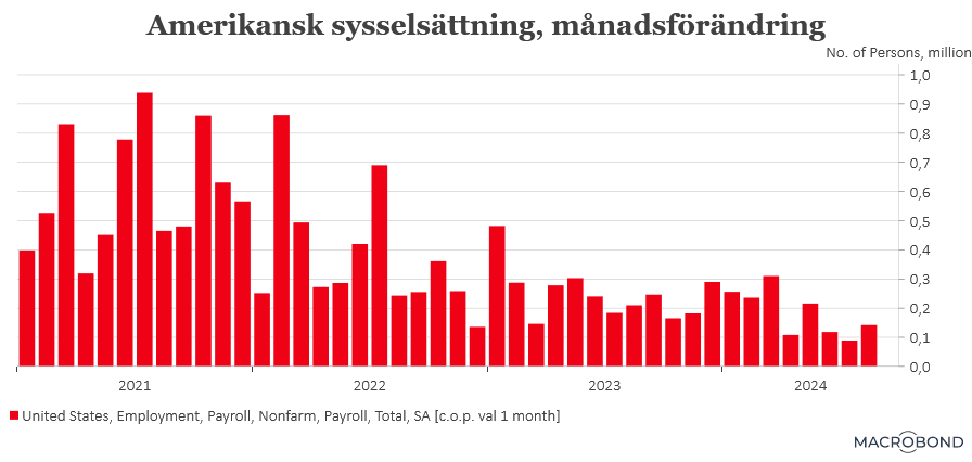 placera-redaktionellt-2023bilder-nonfarmpayroll.png