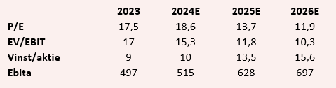 placera-redaktionellt-2023bilder-nyckeltal knowit 2.PNG