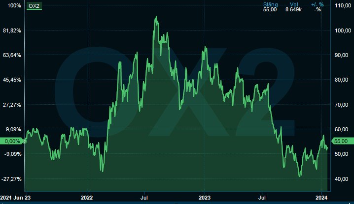 placera-redaktionellt-2023bilder-ox2 kursgraf 2.PNG