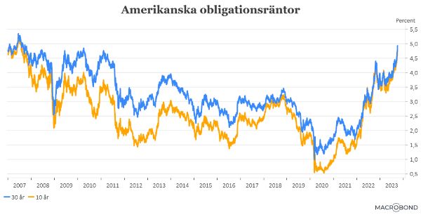placera-redaktionellt-2023bilder-räntorUSA041023b(002).png