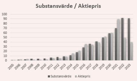 placera-redaktionellt-2023bilder-substansaktie.JPG