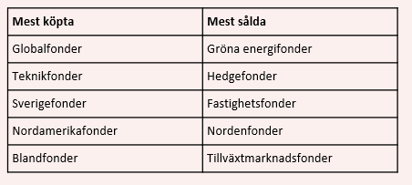 placera-redaktionellt-2023bilder-tabell fonder jan.PNG