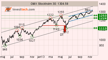 placera-ta omxs30131202.png