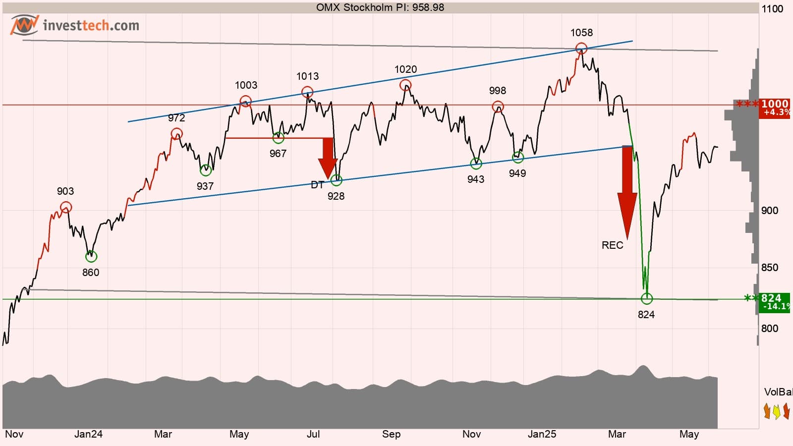 Teknisk analys OMX