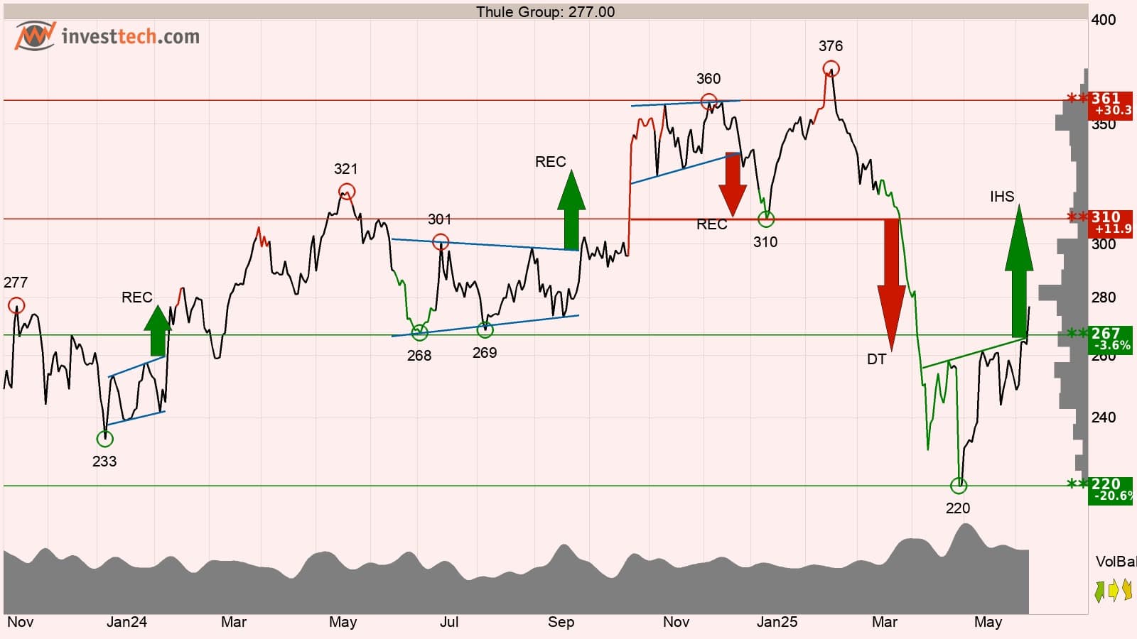 teknisk analys thule