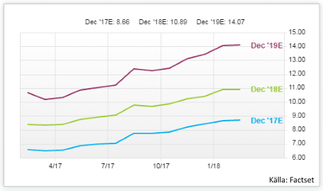 placera-nyabilder-050218 Tencent Eps est.PNG