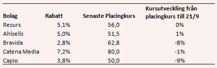 placera-nyabilder-260917placinggraf.PNG