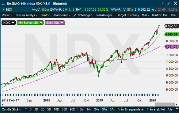 placera-redaktionellt-2018-180220 Nasdaq.png