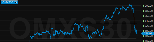 placera-redaktionellt-2018-250220OMXS30LEANinverterAD.png