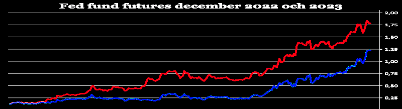 placera-redaktionellt-2021-020222FedFundfuturesdecember20220ch2023NY (002).png
