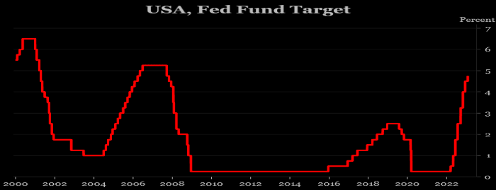 placera-redaktionellt-2021-020223fedfundTarget700.png