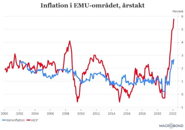 placera-redaktionellt-2021-020322EMU-inflation (002).png