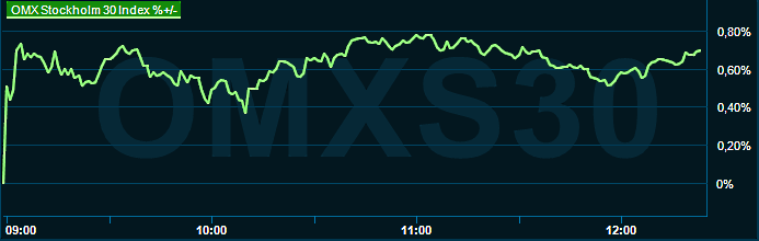 placera-redaktionellt-2021-070623OMX1230.png