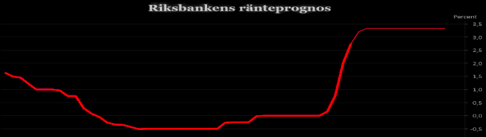 placera-redaktionellt-2021-090223Riksbankensränteprognos700 (002).png