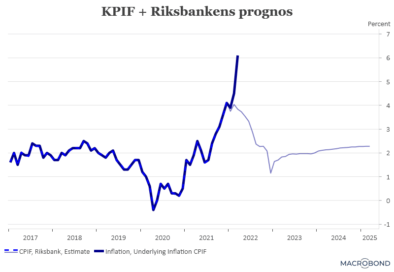 placera-redaktionellt-2021-140422KPIFplusprognos.png